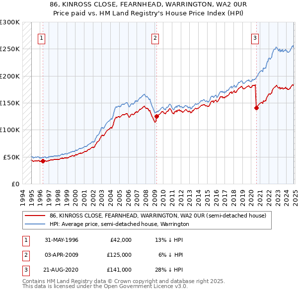 86, KINROSS CLOSE, FEARNHEAD, WARRINGTON, WA2 0UR: Price paid vs HM Land Registry's House Price Index