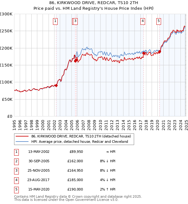 86, KIRKWOOD DRIVE, REDCAR, TS10 2TH: Price paid vs HM Land Registry's House Price Index