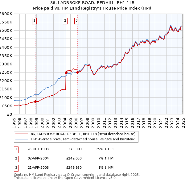 86, LADBROKE ROAD, REDHILL, RH1 1LB: Price paid vs HM Land Registry's House Price Index