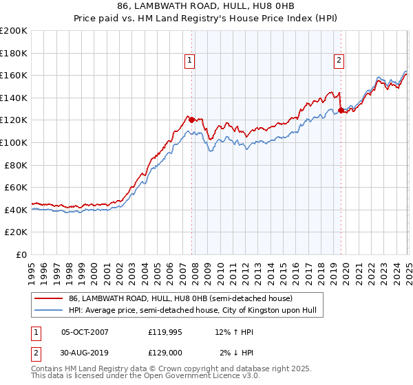 86, LAMBWATH ROAD, HULL, HU8 0HB: Price paid vs HM Land Registry's House Price Index