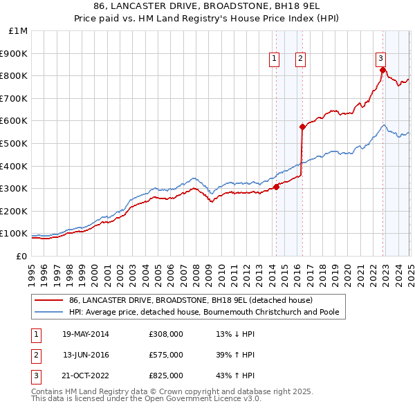 86, LANCASTER DRIVE, BROADSTONE, BH18 9EL: Price paid vs HM Land Registry's House Price Index