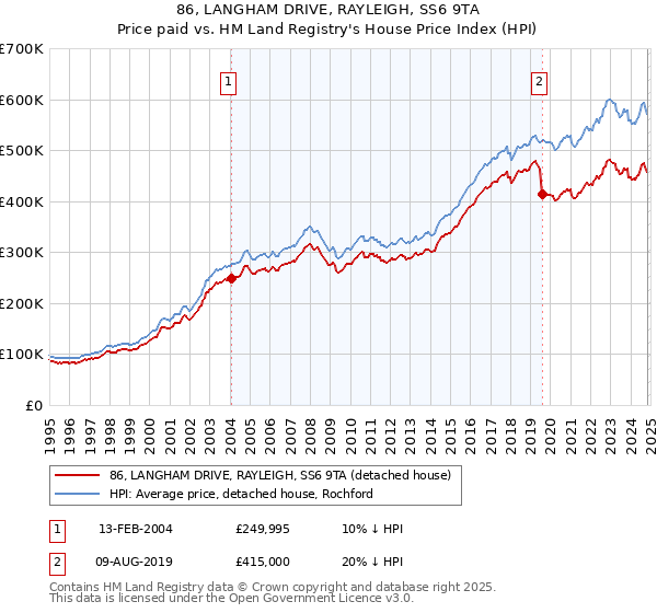 86, LANGHAM DRIVE, RAYLEIGH, SS6 9TA: Price paid vs HM Land Registry's House Price Index