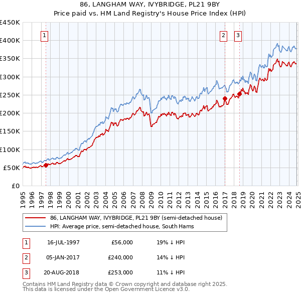 86, LANGHAM WAY, IVYBRIDGE, PL21 9BY: Price paid vs HM Land Registry's House Price Index