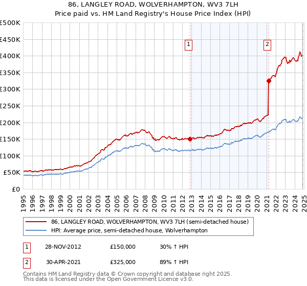 86, LANGLEY ROAD, WOLVERHAMPTON, WV3 7LH: Price paid vs HM Land Registry's House Price Index