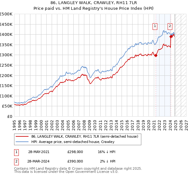 86, LANGLEY WALK, CRAWLEY, RH11 7LR: Price paid vs HM Land Registry's House Price Index