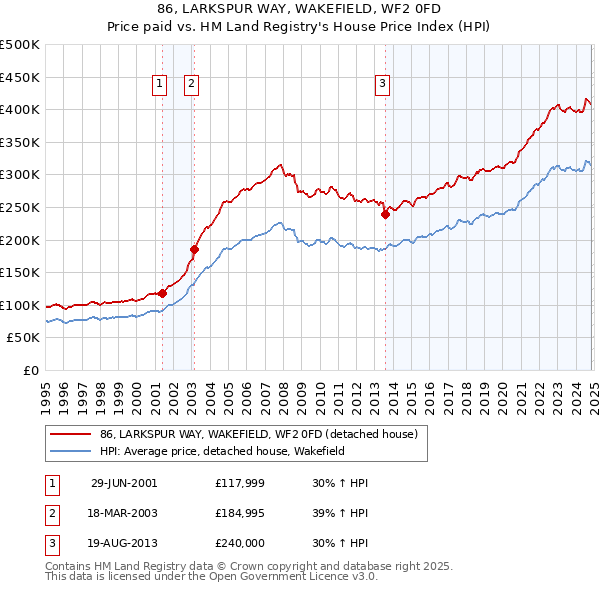 86, LARKSPUR WAY, WAKEFIELD, WF2 0FD: Price paid vs HM Land Registry's House Price Index