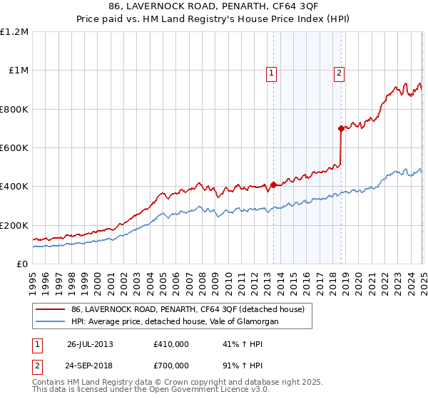 86, LAVERNOCK ROAD, PENARTH, CF64 3QF: Price paid vs HM Land Registry's House Price Index