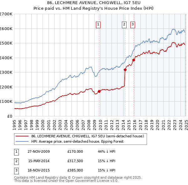 86, LECHMERE AVENUE, CHIGWELL, IG7 5EU: Price paid vs HM Land Registry's House Price Index