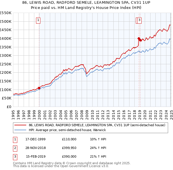 86, LEWIS ROAD, RADFORD SEMELE, LEAMINGTON SPA, CV31 1UP: Price paid vs HM Land Registry's House Price Index