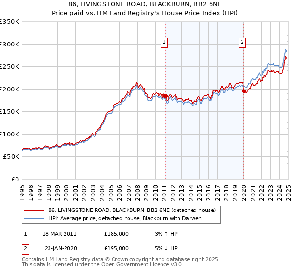 86, LIVINGSTONE ROAD, BLACKBURN, BB2 6NE: Price paid vs HM Land Registry's House Price Index