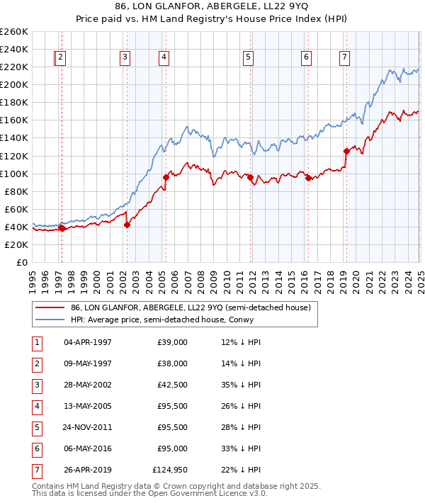 86, LON GLANFOR, ABERGELE, LL22 9YQ: Price paid vs HM Land Registry's House Price Index