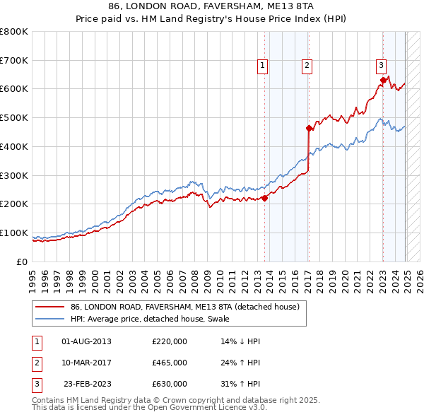 86, LONDON ROAD, FAVERSHAM, ME13 8TA: Price paid vs HM Land Registry's House Price Index