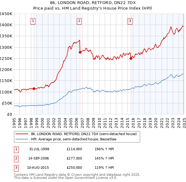 86, LONDON ROAD, RETFORD, DN22 7DX: Price paid vs HM Land Registry's House Price Index