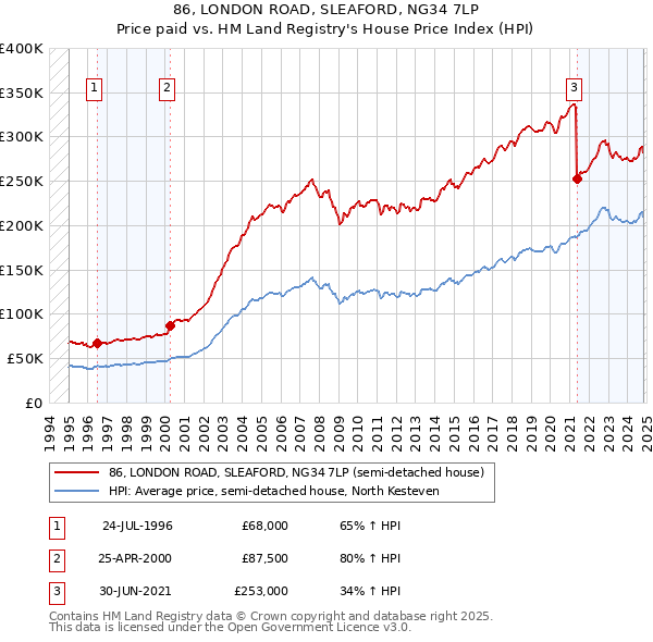 86, LONDON ROAD, SLEAFORD, NG34 7LP: Price paid vs HM Land Registry's House Price Index