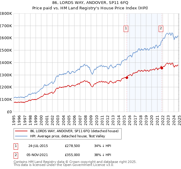 86, LORDS WAY, ANDOVER, SP11 6FQ: Price paid vs HM Land Registry's House Price Index