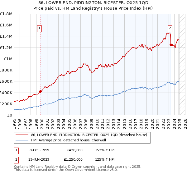 86, LOWER END, PIDDINGTON, BICESTER, OX25 1QD: Price paid vs HM Land Registry's House Price Index