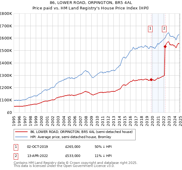 86, LOWER ROAD, ORPINGTON, BR5 4AL: Price paid vs HM Land Registry's House Price Index