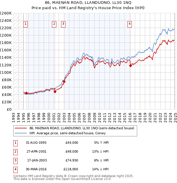 86, MAENAN ROAD, LLANDUDNO, LL30 1NQ: Price paid vs HM Land Registry's House Price Index