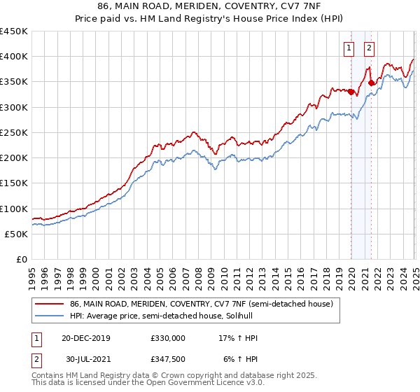 86, MAIN ROAD, MERIDEN, COVENTRY, CV7 7NF: Price paid vs HM Land Registry's House Price Index