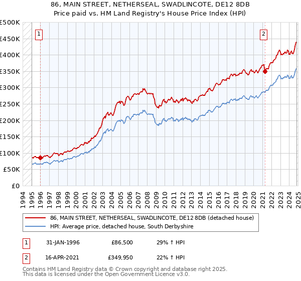 86, MAIN STREET, NETHERSEAL, SWADLINCOTE, DE12 8DB: Price paid vs HM Land Registry's House Price Index