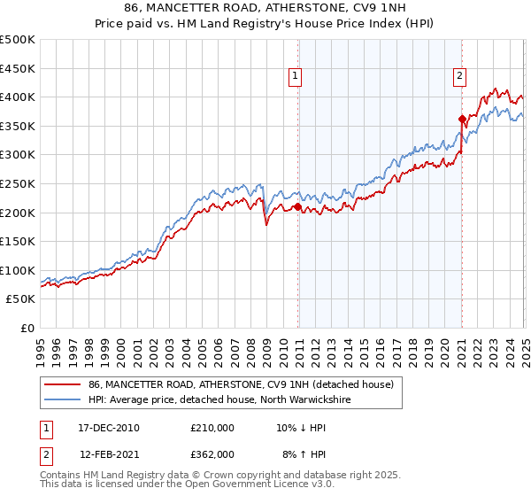 86, MANCETTER ROAD, ATHERSTONE, CV9 1NH: Price paid vs HM Land Registry's House Price Index