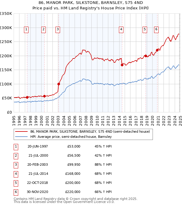 86, MANOR PARK, SILKSTONE, BARNSLEY, S75 4ND: Price paid vs HM Land Registry's House Price Index