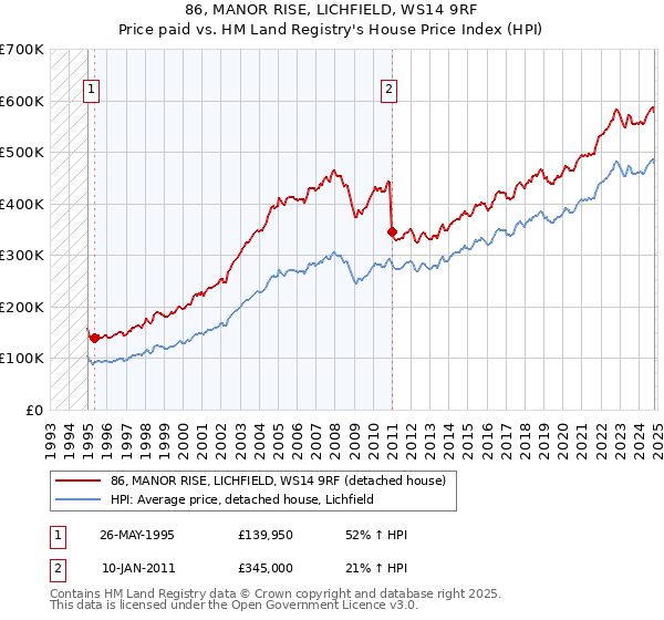 86, MANOR RISE, LICHFIELD, WS14 9RF: Price paid vs HM Land Registry's House Price Index