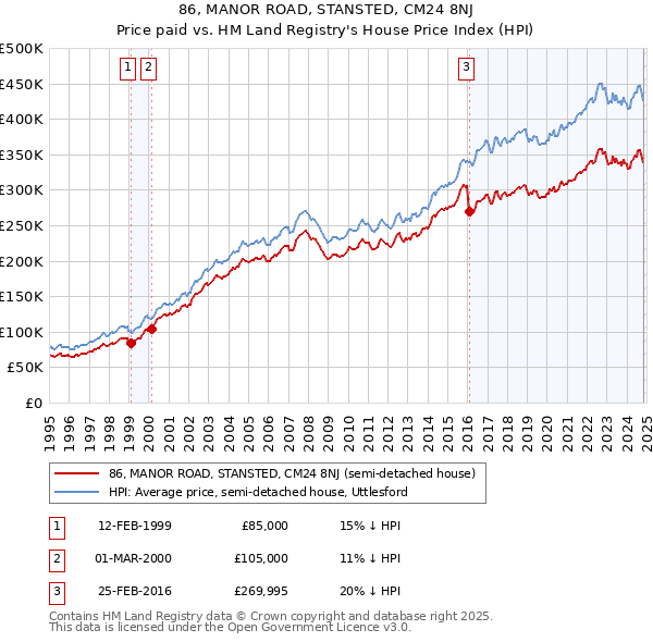 86, MANOR ROAD, STANSTED, CM24 8NJ: Price paid vs HM Land Registry's House Price Index