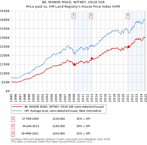 86, MANOR ROAD, WITNEY, OX28 3SR: Price paid vs HM Land Registry's House Price Index