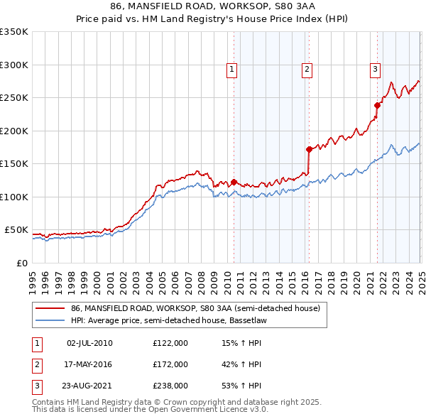 86, MANSFIELD ROAD, WORKSOP, S80 3AA: Price paid vs HM Land Registry's House Price Index