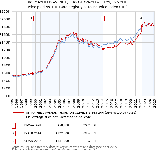 86, MAYFIELD AVENUE, THORNTON-CLEVELEYS, FY5 2HH: Price paid vs HM Land Registry's House Price Index