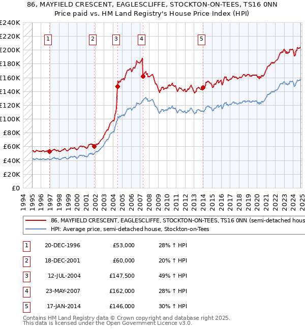 86, MAYFIELD CRESCENT, EAGLESCLIFFE, STOCKTON-ON-TEES, TS16 0NN: Price paid vs HM Land Registry's House Price Index