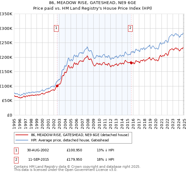 86, MEADOW RISE, GATESHEAD, NE9 6GE: Price paid vs HM Land Registry's House Price Index