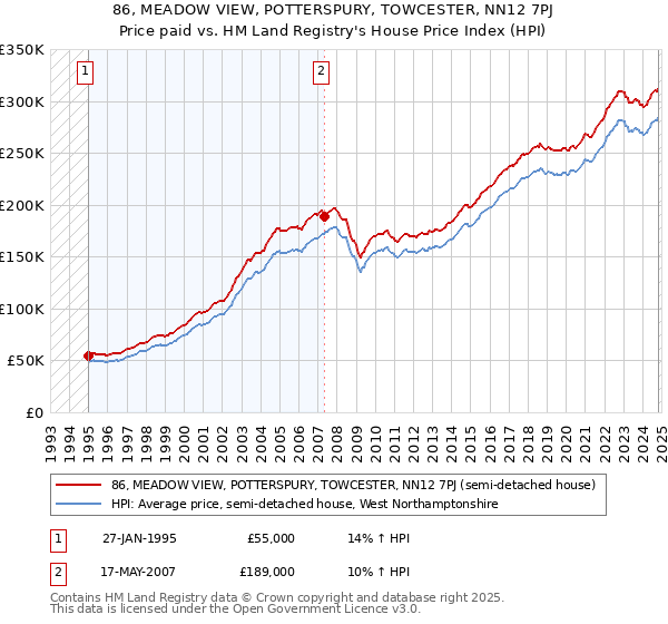 86, MEADOW VIEW, POTTERSPURY, TOWCESTER, NN12 7PJ: Price paid vs HM Land Registry's House Price Index