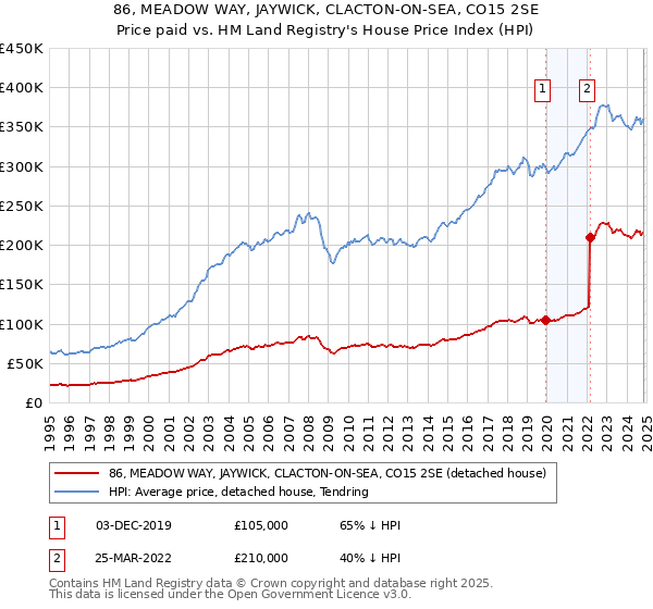 86, MEADOW WAY, JAYWICK, CLACTON-ON-SEA, CO15 2SE: Price paid vs HM Land Registry's House Price Index