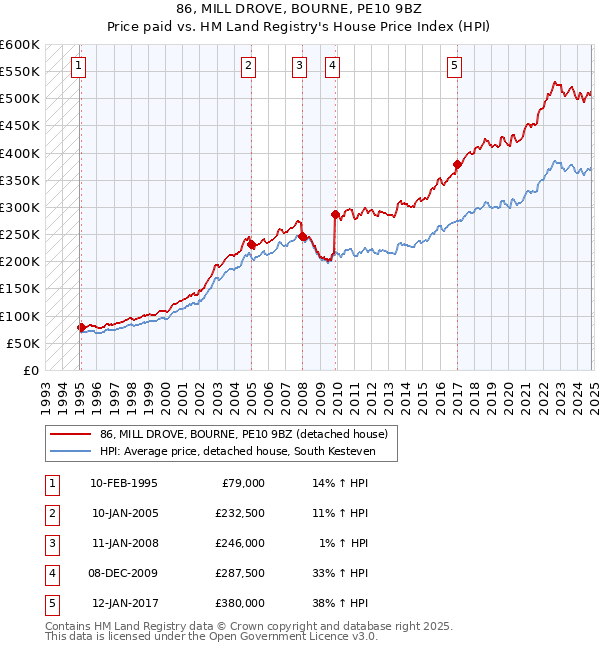 86, MILL DROVE, BOURNE, PE10 9BZ: Price paid vs HM Land Registry's House Price Index