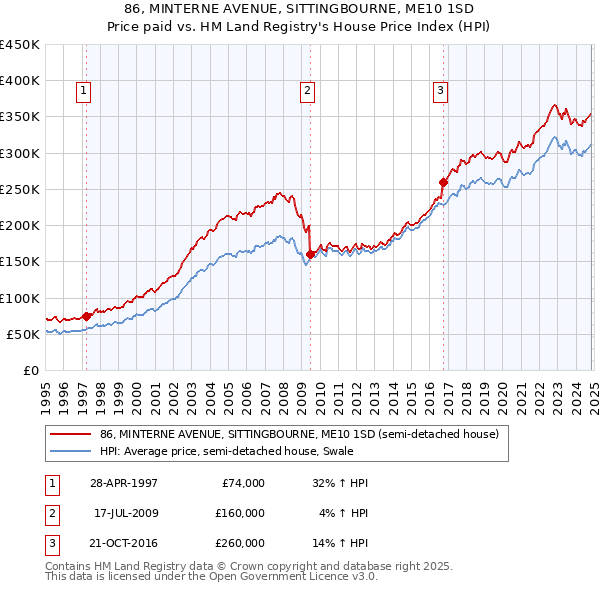 86, MINTERNE AVENUE, SITTINGBOURNE, ME10 1SD: Price paid vs HM Land Registry's House Price Index