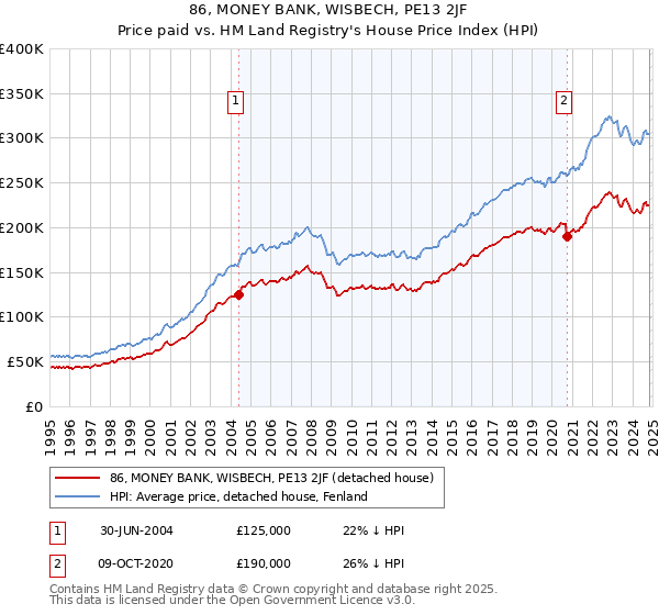 86, MONEY BANK, WISBECH, PE13 2JF: Price paid vs HM Land Registry's House Price Index