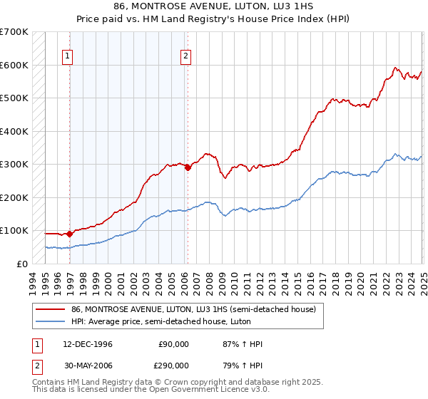 86, MONTROSE AVENUE, LUTON, LU3 1HS: Price paid vs HM Land Registry's House Price Index