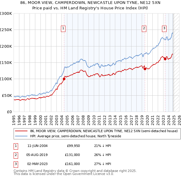 86, MOOR VIEW, CAMPERDOWN, NEWCASTLE UPON TYNE, NE12 5XN: Price paid vs HM Land Registry's House Price Index