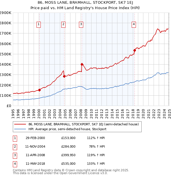 86, MOSS LANE, BRAMHALL, STOCKPORT, SK7 1EJ: Price paid vs HM Land Registry's House Price Index