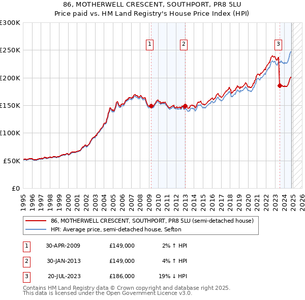 86, MOTHERWELL CRESCENT, SOUTHPORT, PR8 5LU: Price paid vs HM Land Registry's House Price Index