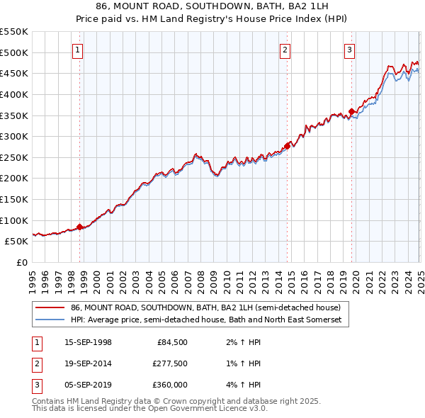 86, MOUNT ROAD, SOUTHDOWN, BATH, BA2 1LH: Price paid vs HM Land Registry's House Price Index