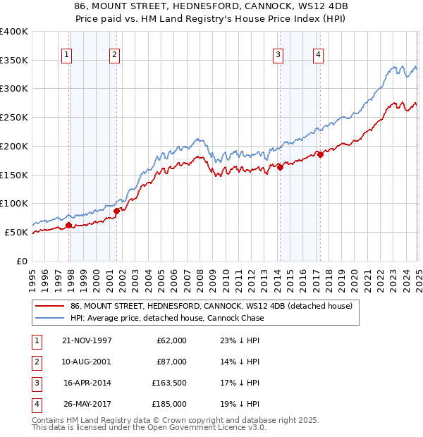 86, MOUNT STREET, HEDNESFORD, CANNOCK, WS12 4DB: Price paid vs HM Land Registry's House Price Index