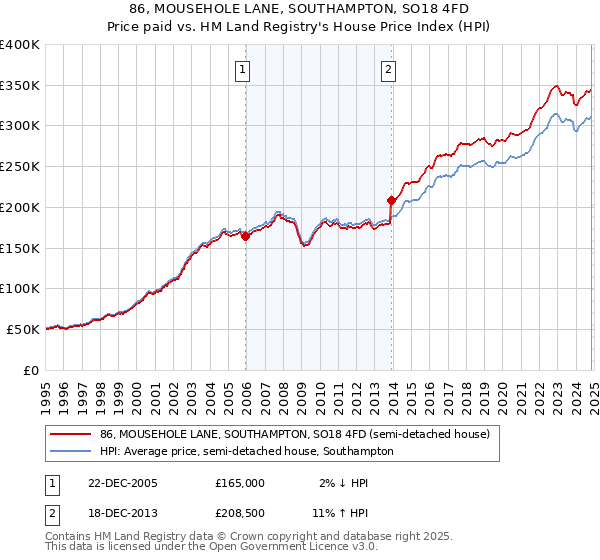 86, MOUSEHOLE LANE, SOUTHAMPTON, SO18 4FD: Price paid vs HM Land Registry's House Price Index