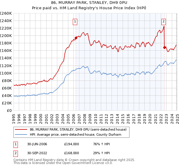 86, MURRAY PARK, STANLEY, DH9 0PU: Price paid vs HM Land Registry's House Price Index