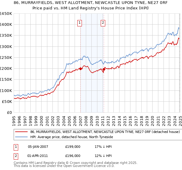 86, MURRAYFIELDS, WEST ALLOTMENT, NEWCASTLE UPON TYNE, NE27 0RF: Price paid vs HM Land Registry's House Price Index