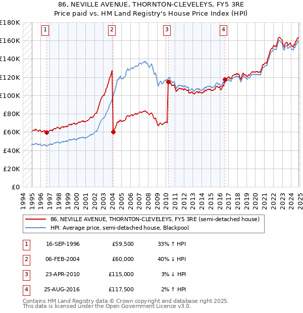 86, NEVILLE AVENUE, THORNTON-CLEVELEYS, FY5 3RE: Price paid vs HM Land Registry's House Price Index