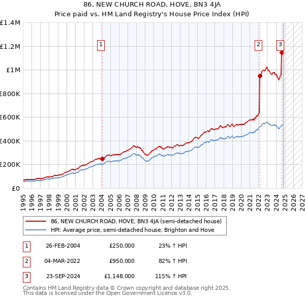 86, NEW CHURCH ROAD, HOVE, BN3 4JA: Price paid vs HM Land Registry's House Price Index