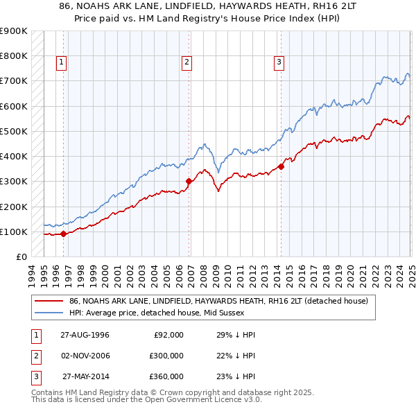 86, NOAHS ARK LANE, LINDFIELD, HAYWARDS HEATH, RH16 2LT: Price paid vs HM Land Registry's House Price Index